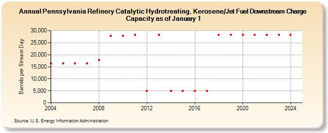 Pennsylvania Refinery Catalytic Hydrotreating, Kerosene/Jet Fuel Downstream Charge Capacity as of January 1 (Barrels per Stream Day)