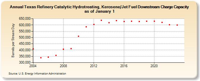 Texas Refinery Catalytic Hydrotreating, Kerosene/Jet Fuel Downstream Charge Capacity as of January 1 (Barrels per Stream Day)