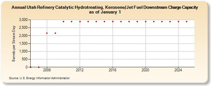 Utah Refinery Catalytic Hydrotreating, Kerosene/Jet Fuel Downstream Charge Capacity as of January 1 (Barrels per Stream Day)