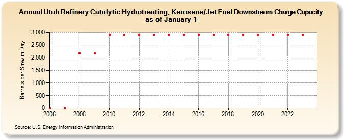 Utah Refinery Catalytic Hydrotreating, Kerosene/Jet Fuel Downstream Charge Capacity as of January 1 (Barrels per Stream Day)