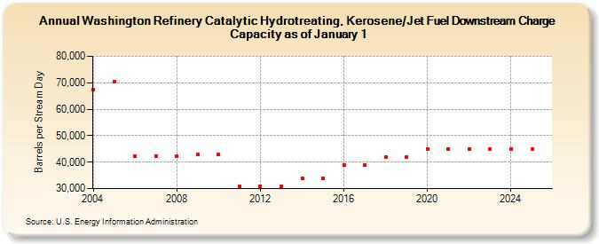 Washington Refinery Catalytic Hydrotreating, Kerosene/Jet Fuel Downstream Charge Capacity as of January 1 (Barrels per Stream Day)