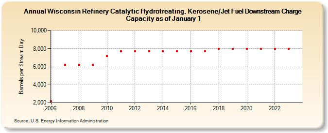 Wisconsin Refinery Catalytic Hydrotreating, Kerosene/Jet Fuel Downstream Charge Capacity as of January 1 (Barrels per Stream Day)