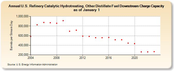 U.S. Refinery Catalytic Hydrotreating, Other Distillate Fuel Downstream Charge Capacity as of January 1 (Barrels per Stream Day)