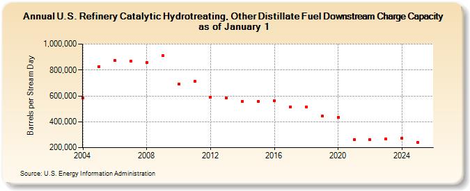 U.S. Refinery Catalytic Hydrotreating, Other Distillate Fuel Downstream Charge Capacity as of January 1 (Barrels per Stream Day)