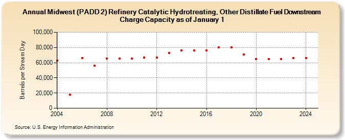 Midwest (PADD 2) Refinery Catalytic Hydrotreating, Other Distillate Fuel Downstream Charge Capacity as of January 1 (Barrels per Stream Day)