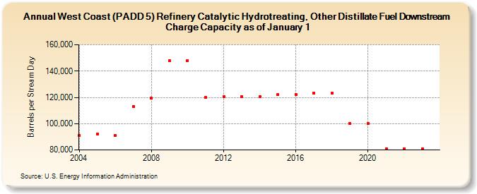 West Coast (PADD 5) Refinery Catalytic Hydrotreating, Other Distillate Fuel Downstream Charge Capacity as of January 1 (Barrels per Stream Day)