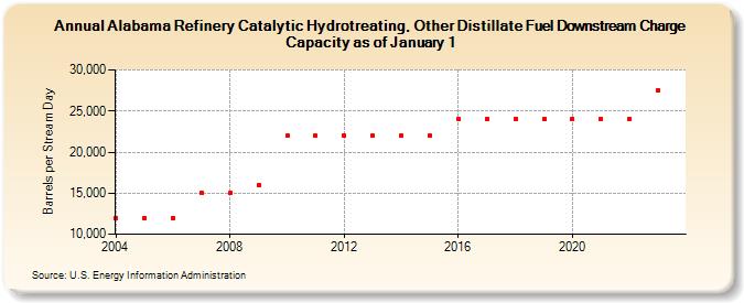 Alabama Refinery Catalytic Hydrotreating, Other Distillate Fuel Downstream Charge Capacity as of January 1 (Barrels per Stream Day)