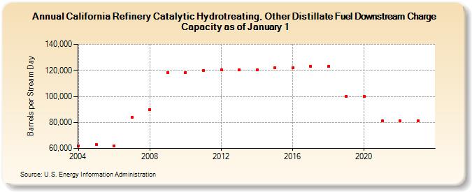 California Refinery Catalytic Hydrotreating, Other Distillate Fuel Downstream Charge Capacity as of January 1 (Barrels per Stream Day)