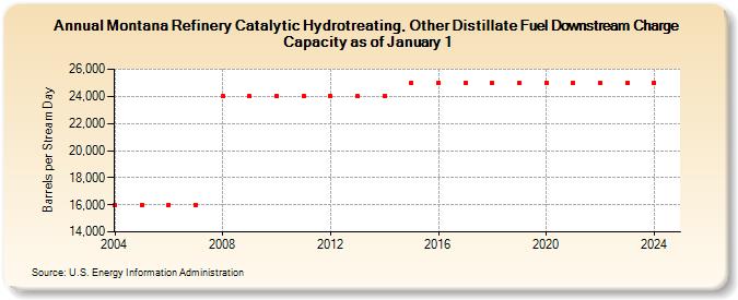 Montana Refinery Catalytic Hydrotreating, Other Distillate Fuel Downstream Charge Capacity as of January 1 (Barrels per Stream Day)