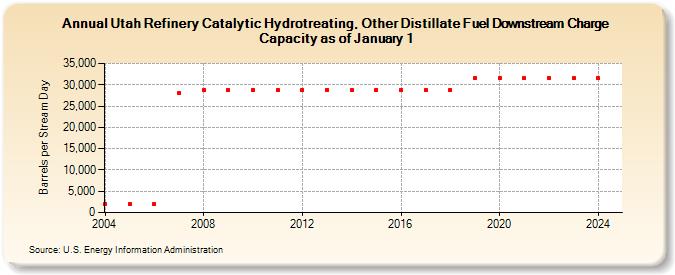 Utah Refinery Catalytic Hydrotreating, Other Distillate Fuel Downstream Charge Capacity as of January 1 (Barrels per Stream Day)