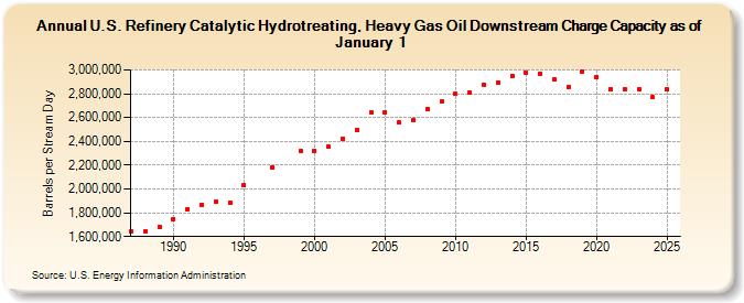 U.S. Refinery Catalytic Hydrotreating, Heavy Gas Oil Downstream Charge Capacity as of January 1 (Barrels per Stream Day)