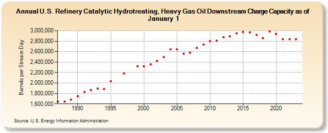 U.S. Refinery Catalytic Hydrotreating, Heavy Gas Oil Downstream Charge Capacity as of January 1 (Barrels per Stream Day)