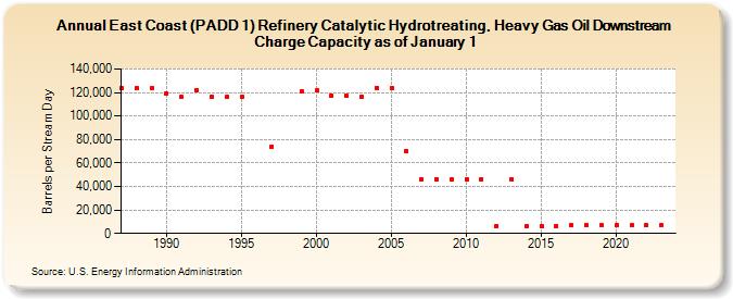 East Coast (PADD 1) Refinery Catalytic Hydrotreating, Heavy Gas Oil Downstream Charge Capacity as of January 1 (Barrels per Stream Day)