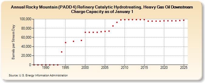 Rocky Mountain (PADD 4) Refinery Catalytic Hydrotreating, Heavy Gas Oil Downstream Charge Capacity as of January 1 (Barrels per Stream Day)
