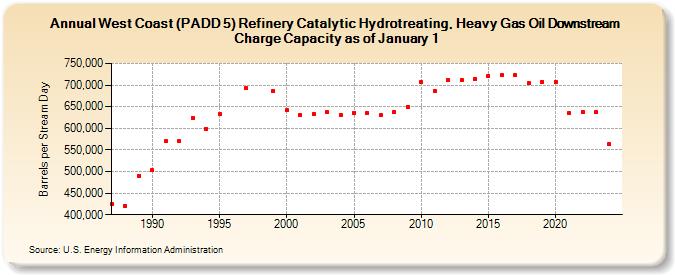 West Coast (PADD 5) Refinery Catalytic Hydrotreating, Heavy Gas Oil Downstream Charge Capacity as of January 1 (Barrels per Stream Day)