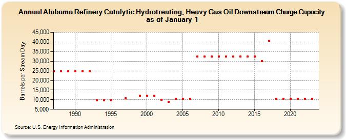 Alabama Refinery Catalytic Hydrotreating, Heavy Gas Oil Downstream Charge Capacity as of January 1 (Barrels per Stream Day)