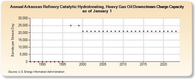Arkansas Refinery Catalytic Hydrotreating, Heavy Gas Oil Downstream Charge Capacity as of January 1 (Barrels per Stream Day)