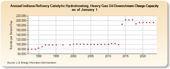 Indiana Refinery Catalytic Hydrotreating, Heavy Gas Oil Downstream Charge Capacity as of January 1 (Barrels per Stream Day)