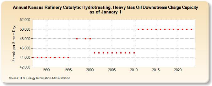 Kansas Refinery Catalytic Hydrotreating, Heavy Gas Oil Downstream Charge Capacity as of January 1 (Barrels per Stream Day)