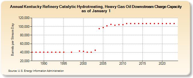 Kentucky Refinery Catalytic Hydrotreating, Heavy Gas Oil Downstream Charge Capacity as of January 1 (Barrels per Stream Day)