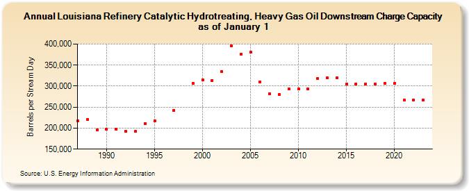 Louisiana Refinery Catalytic Hydrotreating, Heavy Gas Oil Downstream Charge Capacity as of January 1 (Barrels per Stream Day)