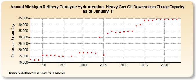 Michigan Refinery Catalytic Hydrotreating, Heavy Gas Oil Downstream Charge Capacity as of January 1 (Barrels per Stream Day)