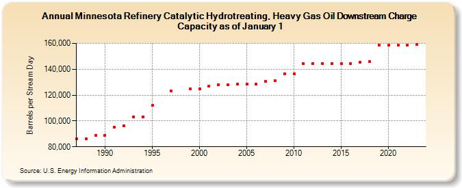 Minnesota Refinery Catalytic Hydrotreating, Heavy Gas Oil Downstream Charge Capacity as of January 1 (Barrels per Stream Day)