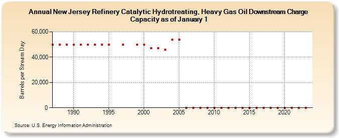 New Jersey Refinery Catalytic Hydrotreating, Heavy Gas Oil Downstream Charge Capacity as of January 1 (Barrels per Stream Day)