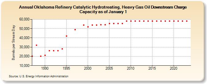 Oklahoma Refinery Catalytic Hydrotreating, Heavy Gas Oil Downstream Charge Capacity as of January 1 (Barrels per Stream Day)
