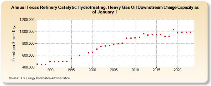 Texas Refinery Catalytic Hydrotreating, Heavy Gas Oil Downstream Charge Capacity as of January 1 (Barrels per Stream Day)