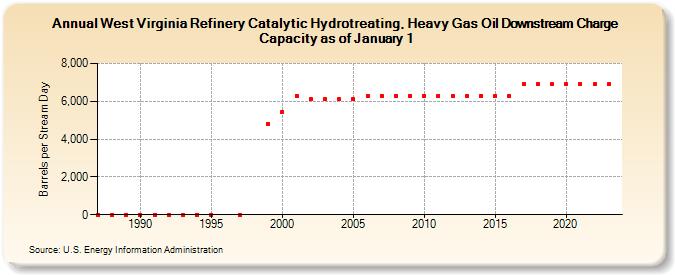 West Virginia Refinery Catalytic Hydrotreating, Heavy Gas Oil Downstream Charge Capacity as of January 1 (Barrels per Stream Day)