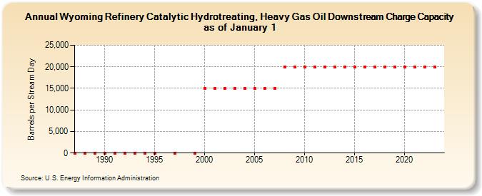 Wyoming Refinery Catalytic Hydrotreating, Heavy Gas Oil Downstream Charge Capacity as of January 1 (Barrels per Stream Day)
