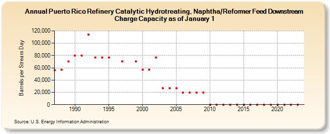 Puerto Rico Refinery Catalytic Hydrotreating, Naphtha/Reformer Feed Downstream Charge Capacity as of January 1 (Barrels per Stream Day)