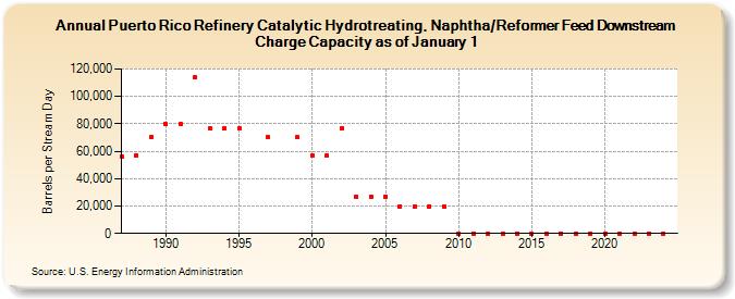 Puerto Rico Refinery Catalytic Hydrotreating, Naphtha/Reformer Feed Downstream Charge Capacity as of January 1 (Barrels per Stream Day)