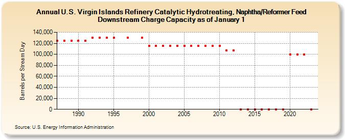 U.S. Virgin Islands Refinery Catalytic Hydrotreating, Naphtha/Reformer Feed Downstream Charge Capacity as of January 1 (Barrels per Stream Day)