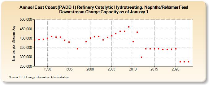 East Coast (PADD 1) Refinery Catalytic Hydrotreating, Naphtha/Reformer Feed Downstream Charge Capacity as of January 1 (Barrels per Stream Day)