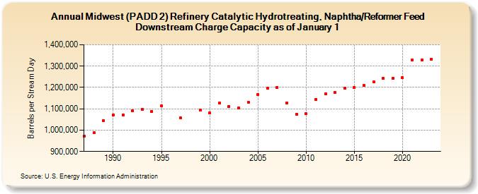 Midwest (PADD 2) Refinery Catalytic Hydrotreating, Naphtha/Reformer Feed Downstream Charge Capacity as of January 1 (Barrels per Stream Day)