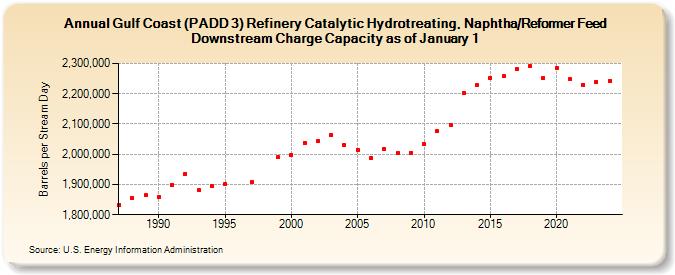 Gulf Coast (PADD 3) Refinery Catalytic Hydrotreating, Naphtha/Reformer Feed Downstream Charge Capacity as of January 1 (Barrels per Stream Day)