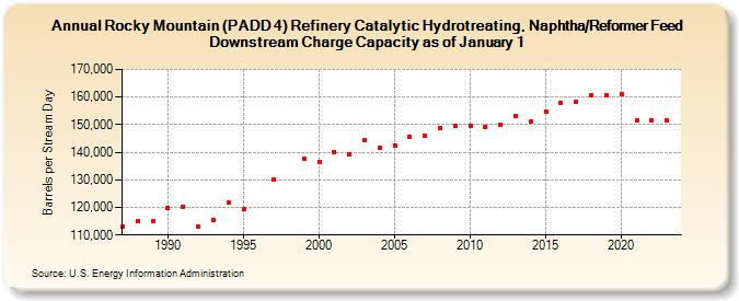 Rocky Mountain (PADD 4) Refinery Catalytic Hydrotreating, Naphtha/Reformer Feed Downstream Charge Capacity as of January 1 (Barrels per Stream Day)