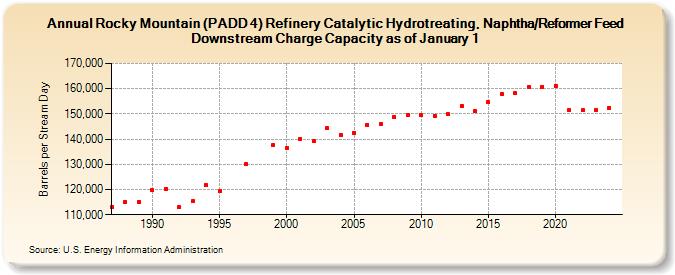 Rocky Mountain (PADD 4) Refinery Catalytic Hydrotreating, Naphtha/Reformer Feed Downstream Charge Capacity as of January 1 (Barrels per Stream Day)