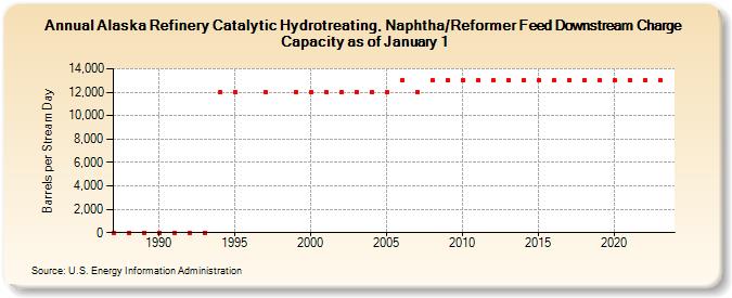 Alaska Refinery Catalytic Hydrotreating, Naphtha/Reformer Feed Downstream Charge Capacity as of January 1 (Barrels per Stream Day)