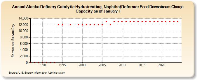 Alaska Refinery Catalytic Hydrotreating, Naphtha/Reformer Feed Downstream Charge Capacity as of January 1 (Barrels per Stream Day)