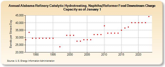 Alabama Refinery Catalytic Hydrotreating, Naphtha/Reformer Feed Downstream Charge Capacity as of January 1 (Barrels per Stream Day)