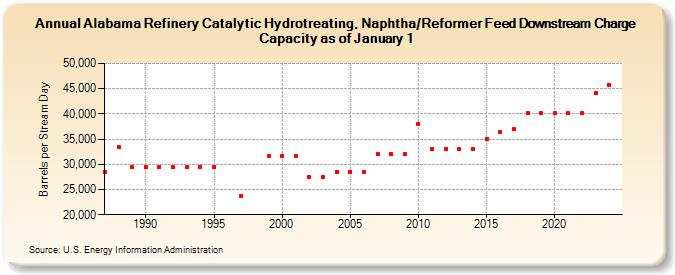 Alabama Refinery Catalytic Hydrotreating, Naphtha/Reformer Feed Downstream Charge Capacity as of January 1 (Barrels per Stream Day)