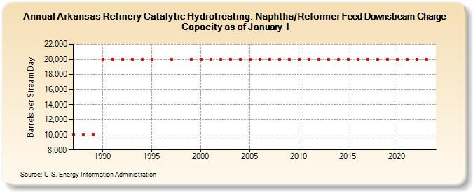 Arkansas Refinery Catalytic Hydrotreating, Naphtha/Reformer Feed Downstream Charge Capacity as of January 1 (Barrels per Stream Day)
