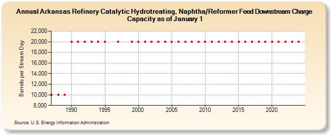 Arkansas Refinery Catalytic Hydrotreating, Naphtha/Reformer Feed Downstream Charge Capacity as of January 1 (Barrels per Stream Day)