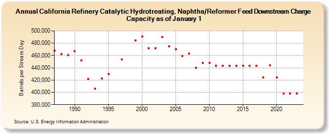 California Refinery Catalytic Hydrotreating, Naphtha/Reformer Feed Downstream Charge Capacity as of January 1 (Barrels per Stream Day)