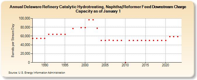 Delaware Refinery Catalytic Hydrotreating, Naphtha/Reformer Feed Downstream Charge Capacity as of January 1 (Barrels per Stream Day)