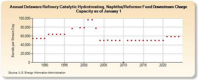 Delaware Refinery Catalytic Hydrotreating, Naphtha/Reformer Feed Downstream Charge Capacity as of January 1 (Barrels per Stream Day)