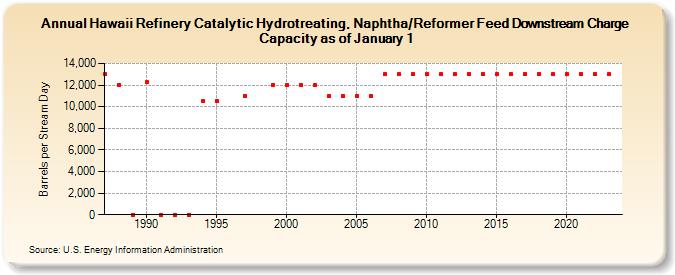 Hawaii Refinery Catalytic Hydrotreating, Naphtha/Reformer Feed Downstream Charge Capacity as of January 1 (Barrels per Stream Day)